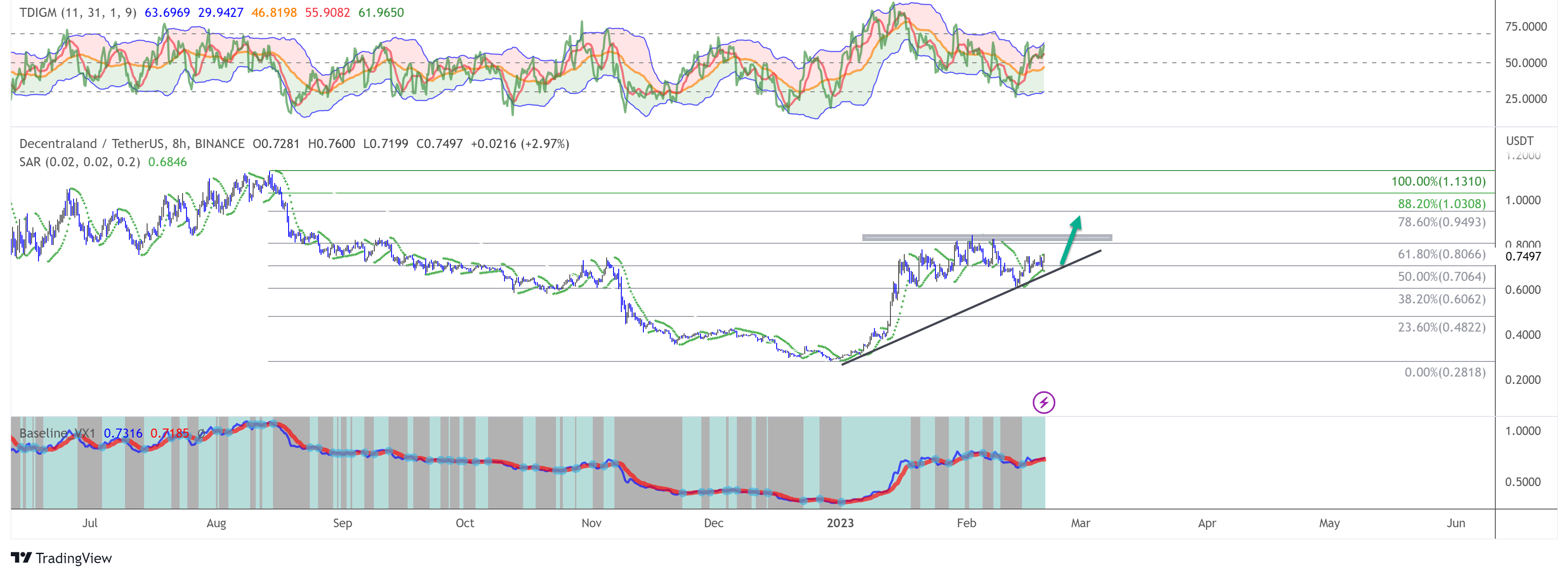 Mana technical analysis